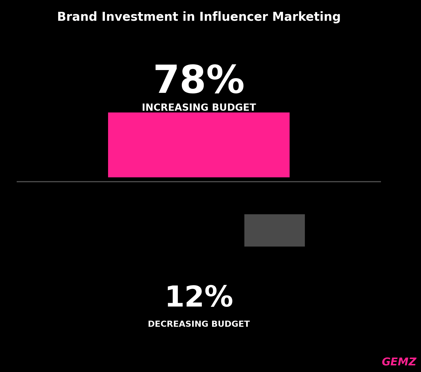 Brand Investment Influencer Marketing Growth chart