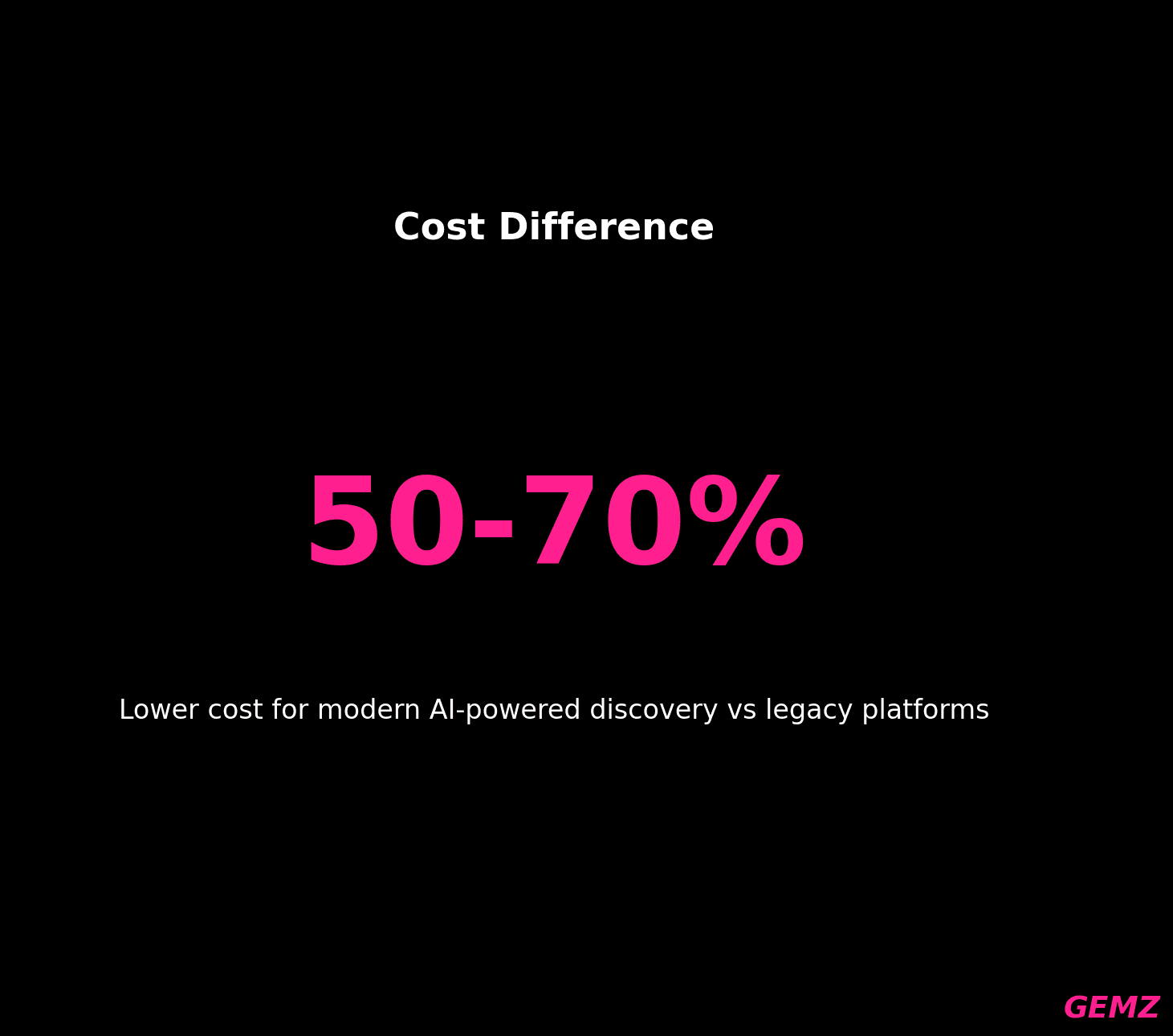 Cost Difference Ai Vs Legacy Platforms chart