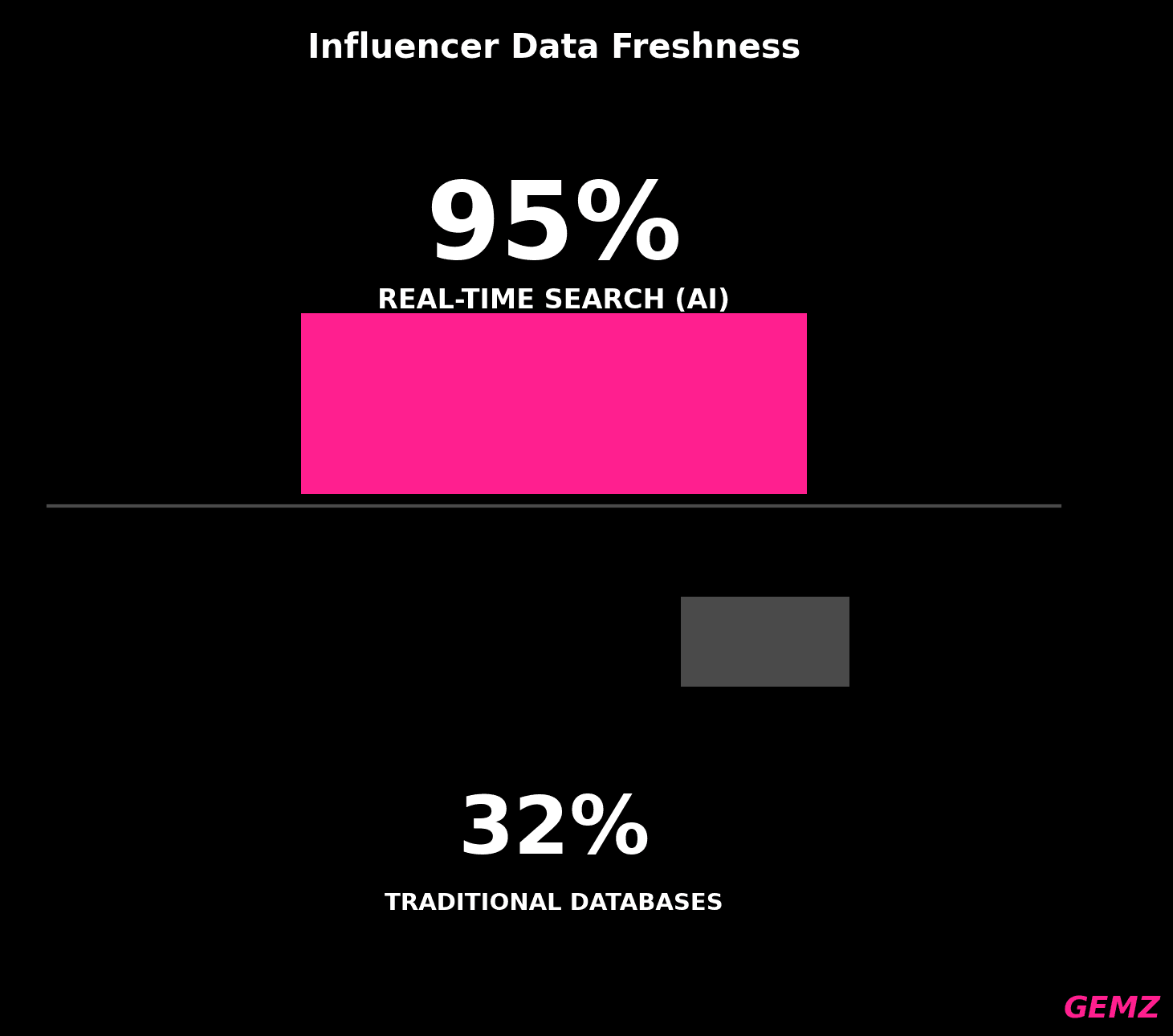 Influencer Data Freshness Comparison chart