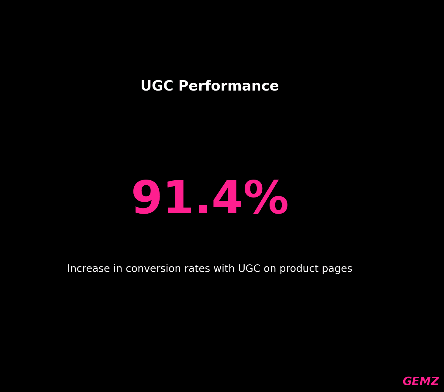 Ugc Performance Conversion Rate Increase chart