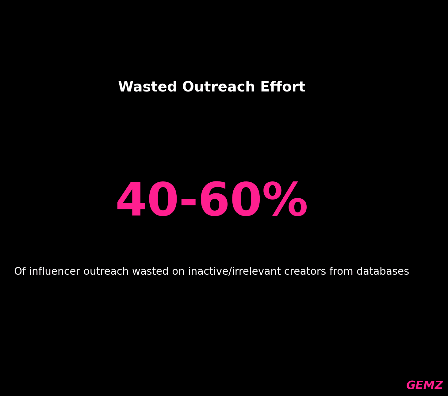 Wasted Outreach Effort Inactive Creators chart